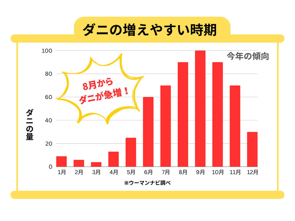 ダニが増える時期